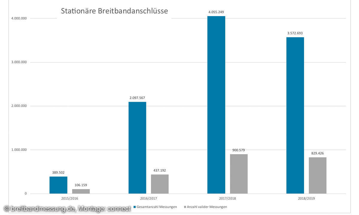 DSL, Kabel & Co.: Versprochene & tatsächliche Bandbreiten im Test - Anzahl Messungen Screenshot