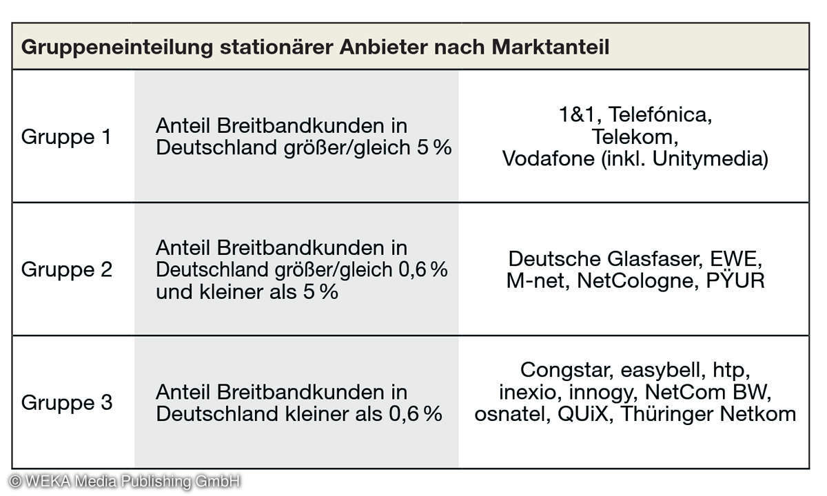Service-Test - Breitband-Festnetz-Provider: Bandbreiten der Internetanbieter im Test - Gruppeneinteilung stationärer Anbieter nach Marktanteil
