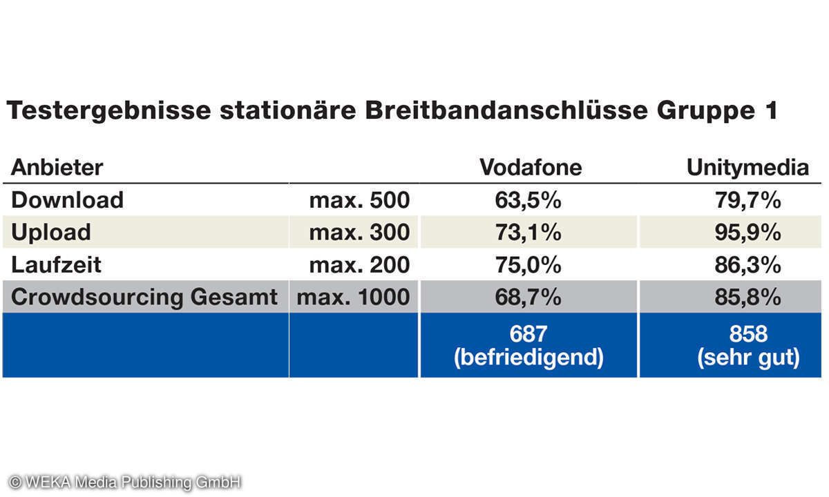 Service-Test - Breitband-Festnetz-Provider: Bandbreiten der Internetanbieter im Test - Verrechnete Testergebnisse Vodafone u. Unitymedia