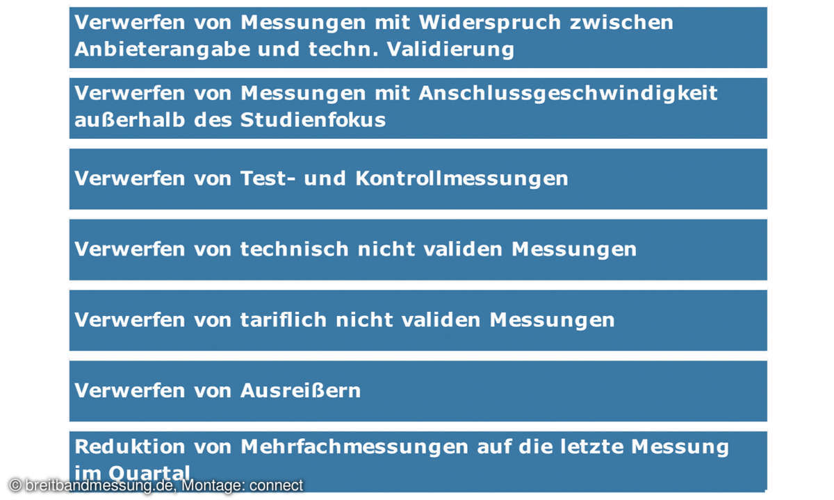 Service-Test - Breitband-Festnetz-Provider: Bandbreiten der Internetanbieter im Test - Validierungsschritt (Teil2)