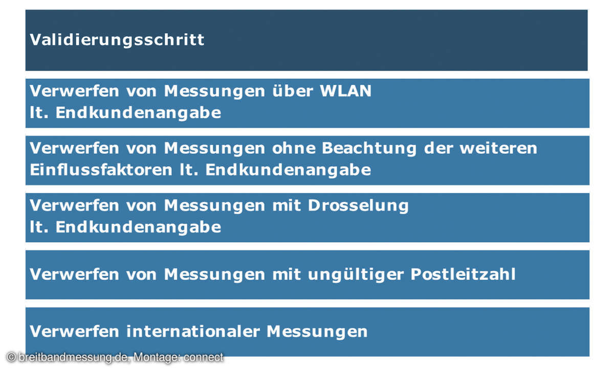 Service-Test - Breitband-Festnetz-Provider: Bandbreiten der Internetanbieter im Test - Validierungsschritt (Teil1)