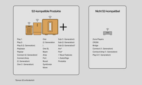 Sonos Neue Produkte Sonos Neue Produkte