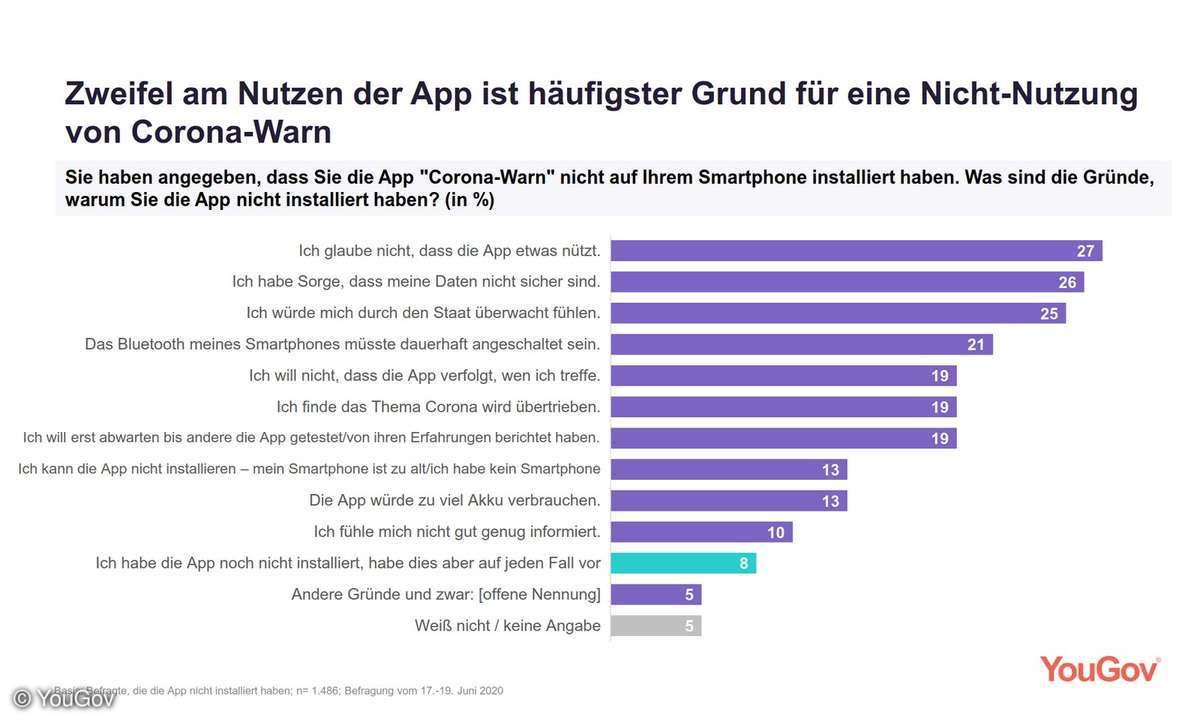 corona warn app gruende nichtnutzung yougov
