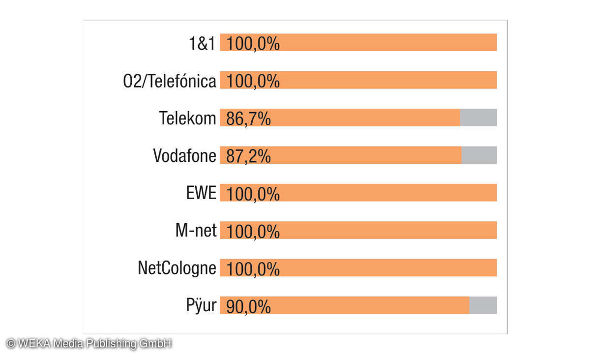 Festnetztest 2020 - Kategorie Highspeed-Internet