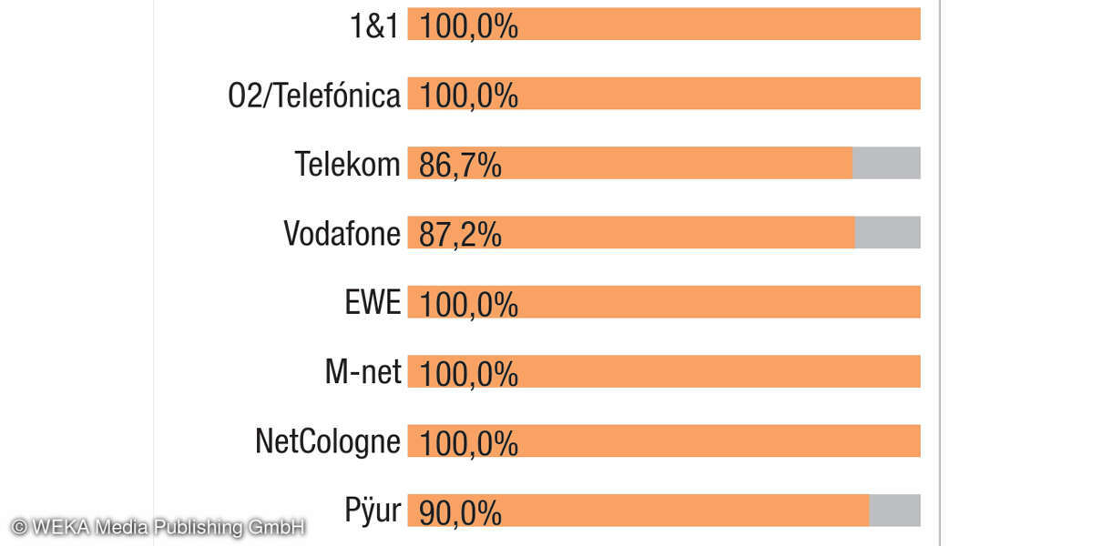 Festnetztest 2020 - Kategorie Highspeed-Internet