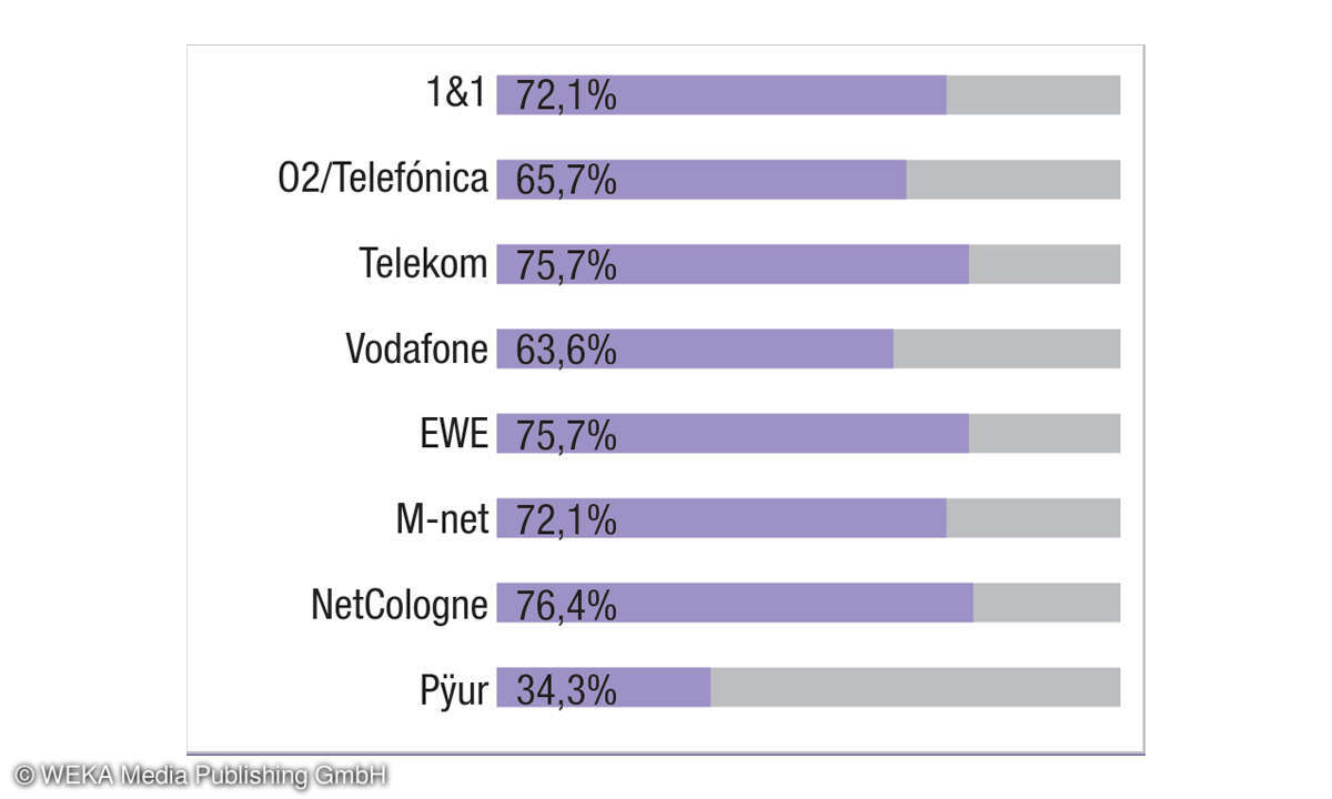 Festnetztest 2020 - Kategorie Crowdsourcing