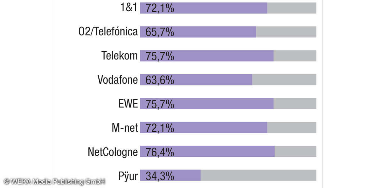Festnetztest 2020 - Kategorie Crowdsourcing