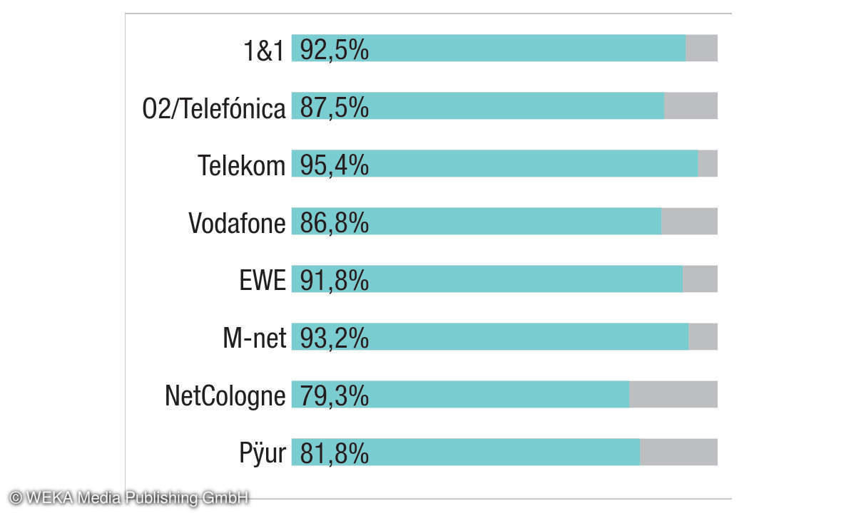 Festnetztest 2020 - Kategorie Sprachtelefonie