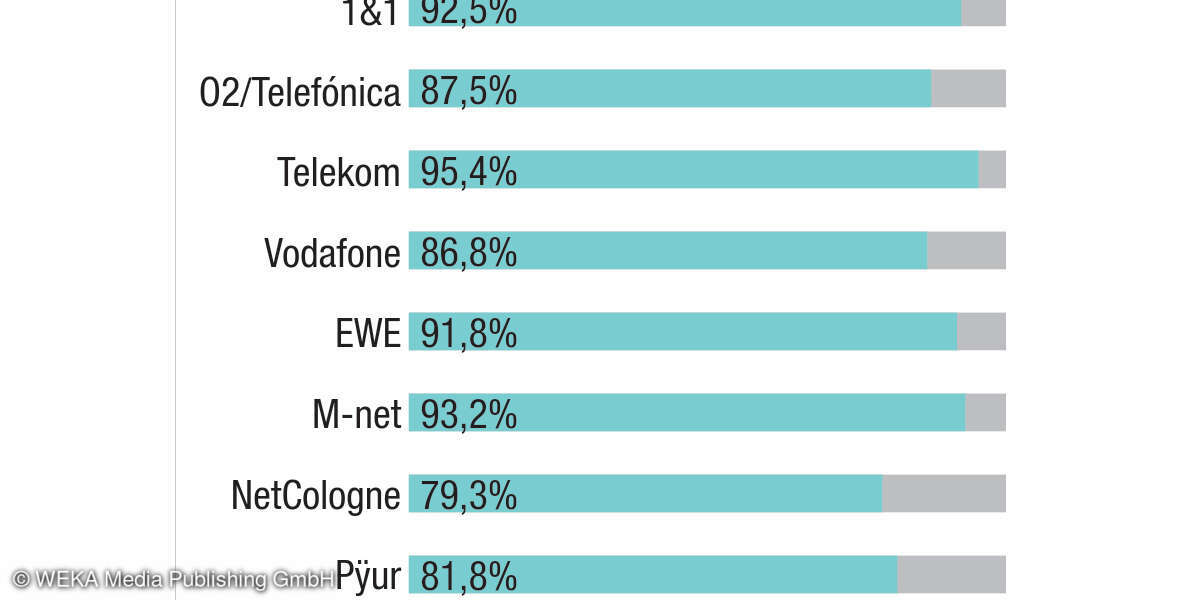 Festnetztest 2020 - Kategorie Sprachtelefonie