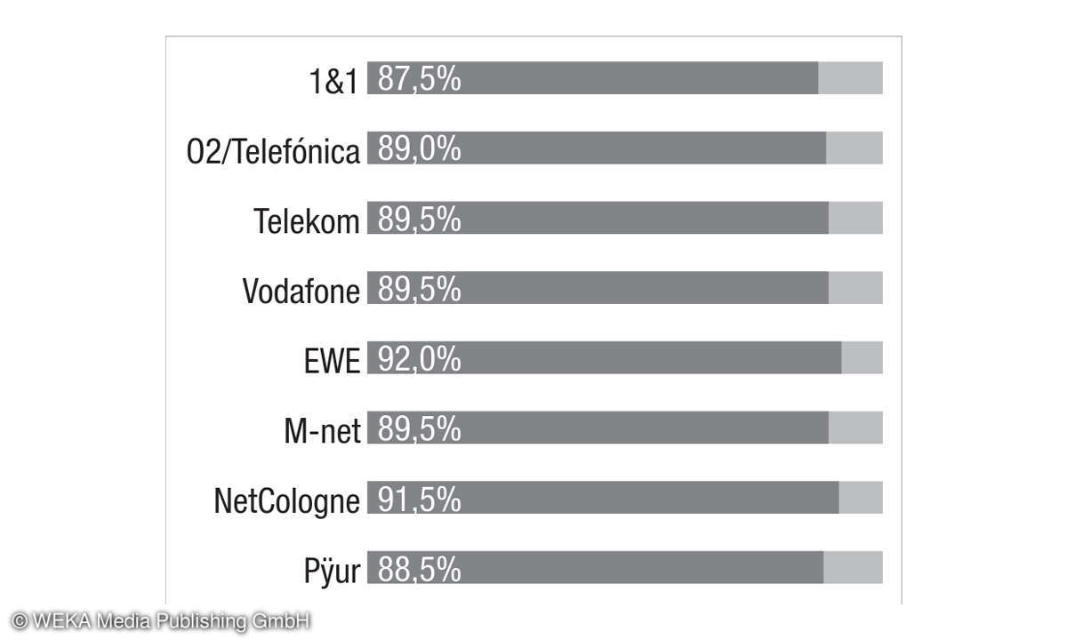 Festnetztest 2020 - Kategorie Web-TV