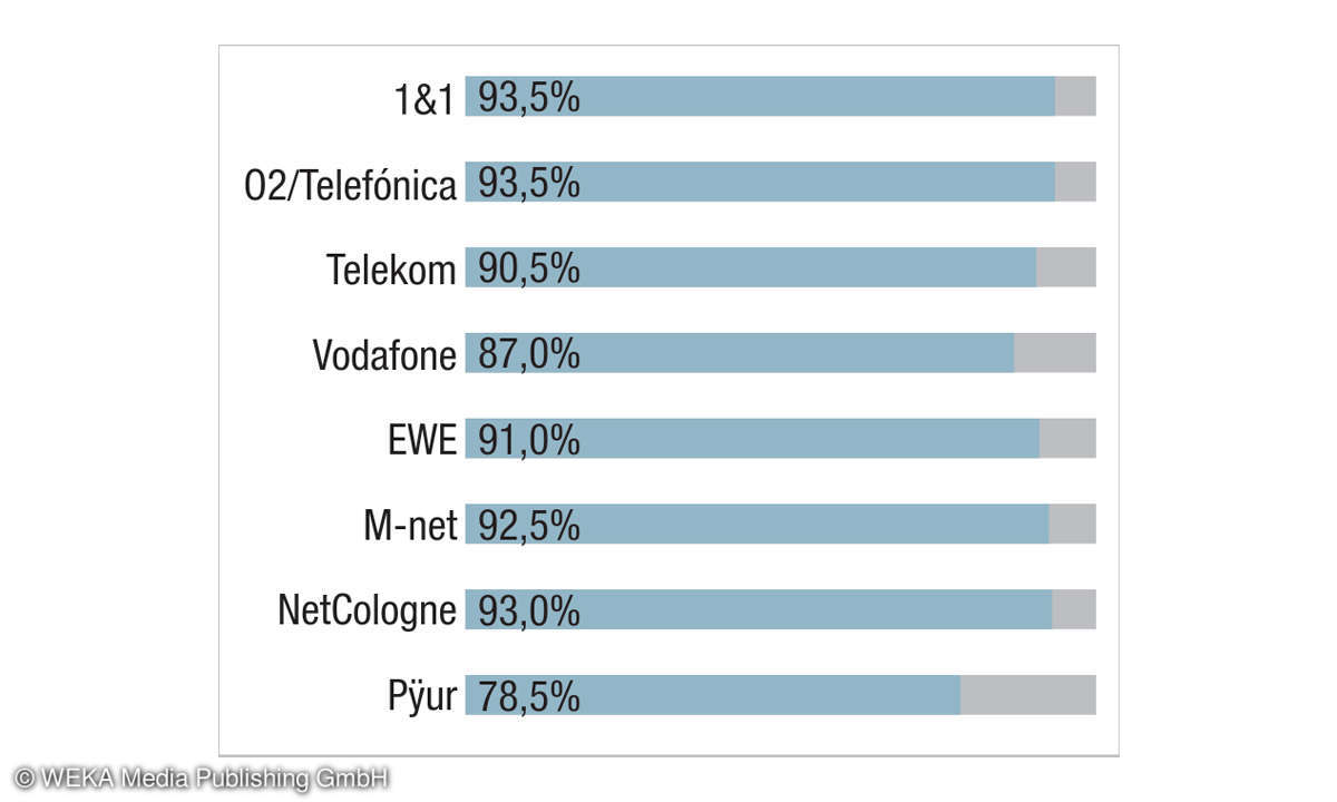 Festnetztest 2020 - Kategorie Web-Services