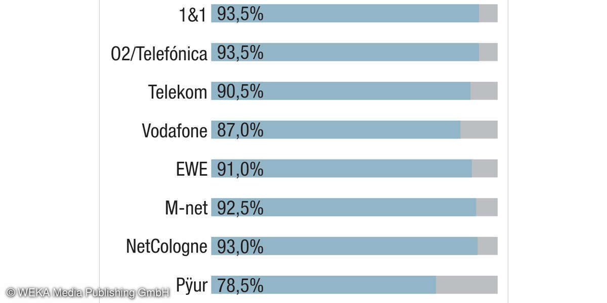 Festnetztest 2020 - Kategorie Web-Services