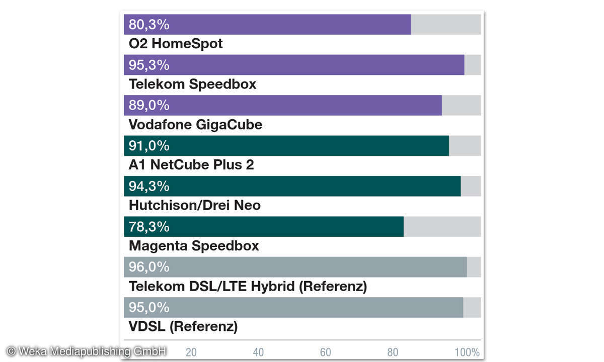 LTE Drei Neo Ergebnisse