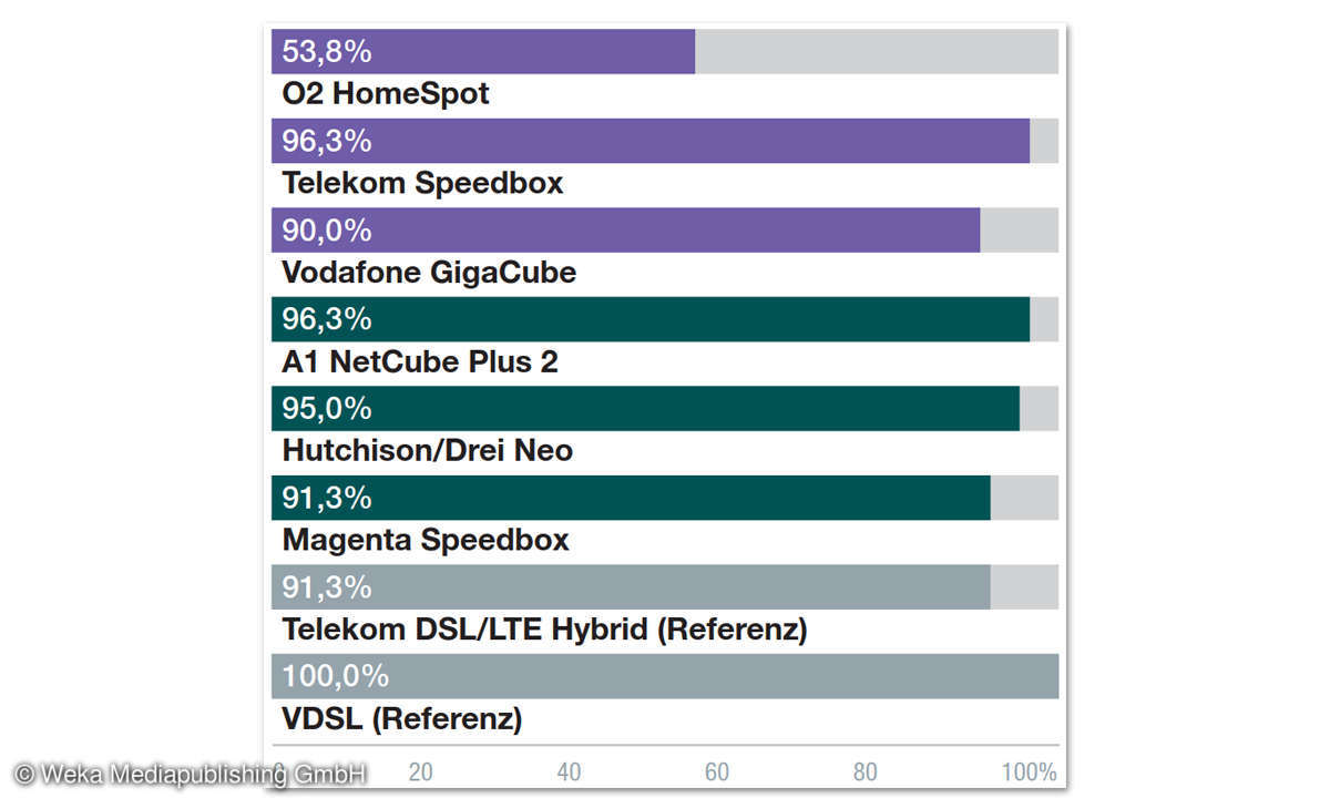 LTE A1 NetCube Plus 2 Ergebnisse