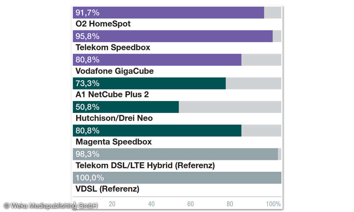 LTE Telekom Speedbox Ergebnisse