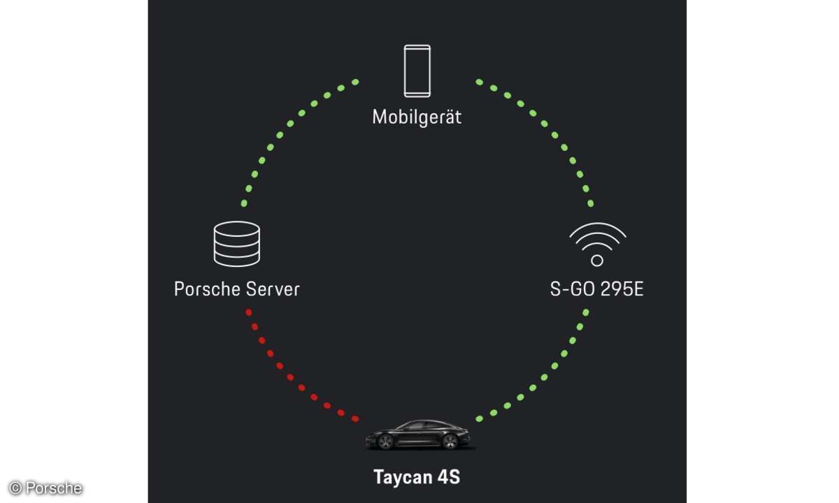 Car-Connect: Porsche Taycan