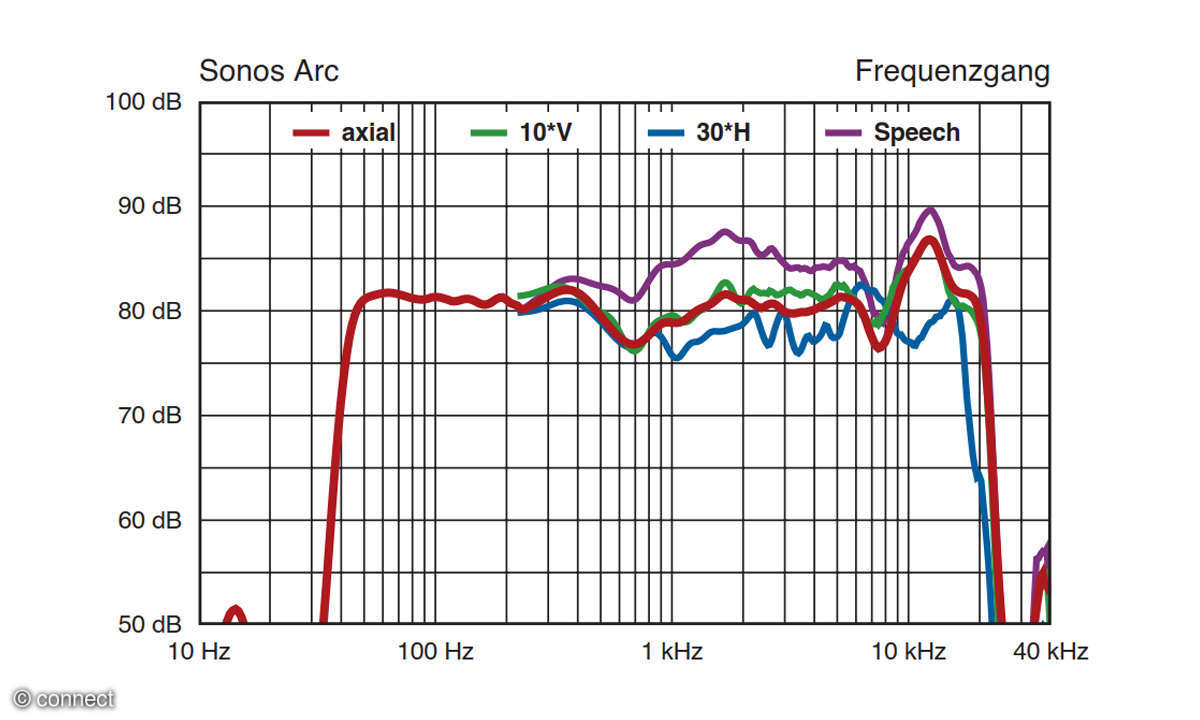 Sonos Frequenzgang