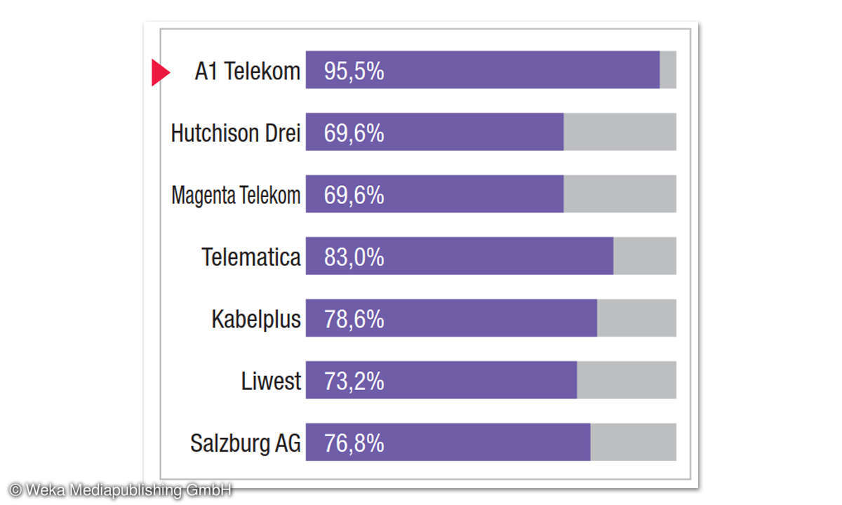 Breitbandfestnetz-Anbieter in Österreich im Vergleichstest: Ergebnis A1 Telekom