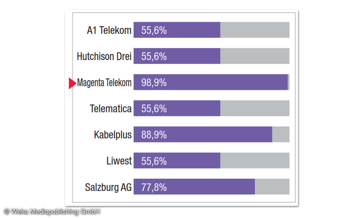 Breitbandfestnetz-Anbieter in Österreich im Vergleichstest: Ergebnis Magenta Telekom
