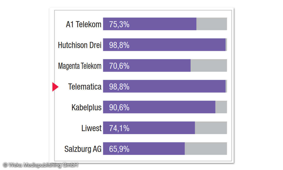 Breitbandfestnetz-Anbieter in Österreich im Vergleichstest: Ergebnis Telematica