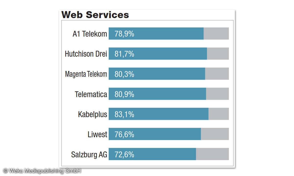 Breitbandfestnetz-Anbieter in Österreich im Vergleichstest: Ergebnisse Testdisziplin Web Services