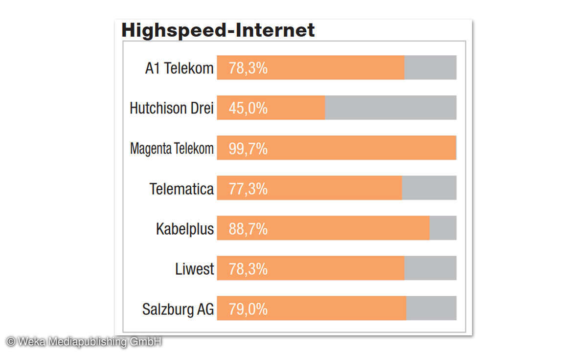 Breitbandfestnetz-Anbieter in Österreich im Vergleichstest: Ergebnisse Testdisziplin Highspeed-Internet