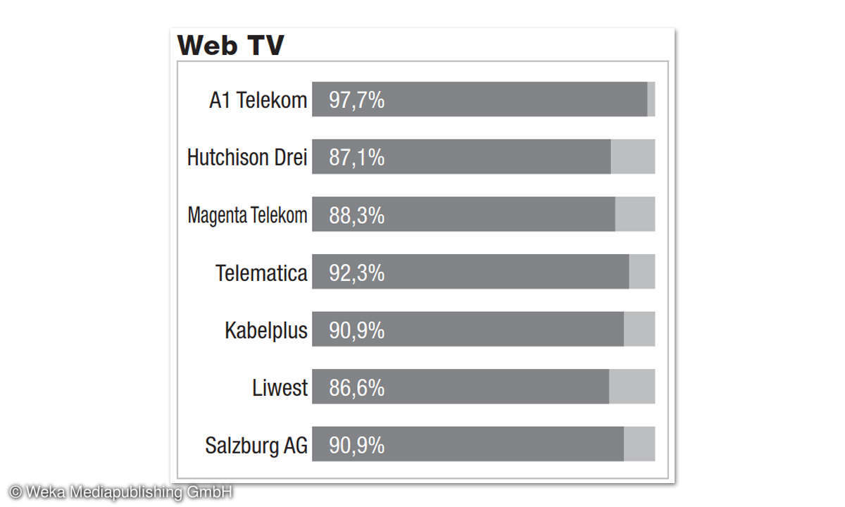 Breitbandfestnetz-Anbieter in Österreich im Vergleichstest: Ergebnisse Testdisziplin Web TV