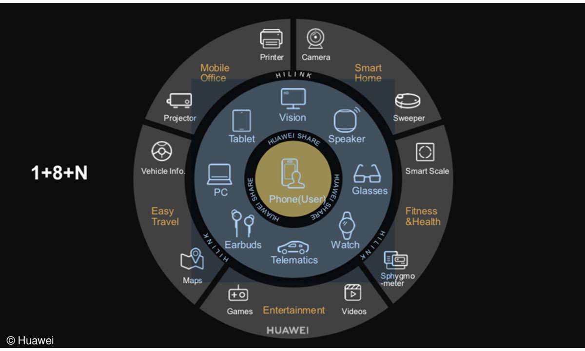 Huaweis Strategie 1+8+N