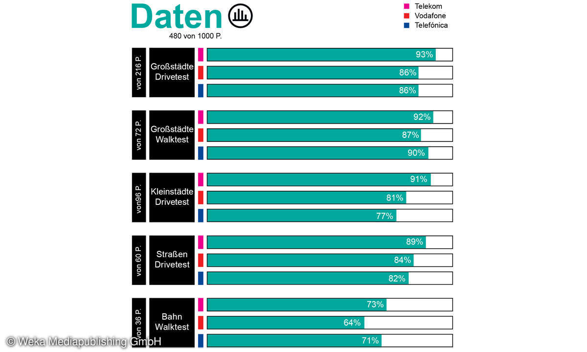 Mobilfunk-Netztest2021: Auswertung Daten Deutschland