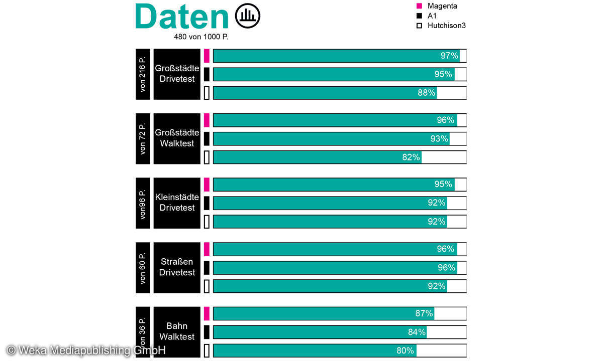 Mobilfunk-Netztest 2021: Auswertung Daten Österreich