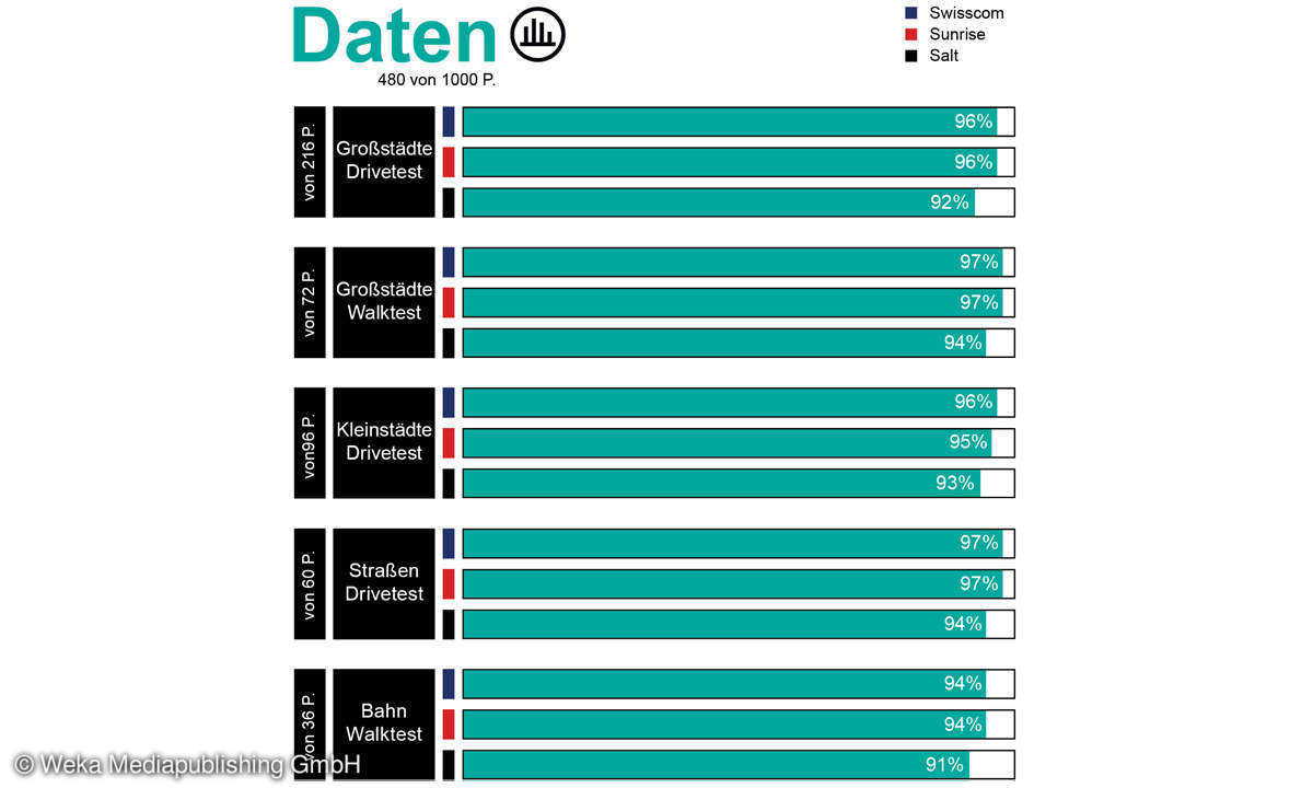 Mobilfunk-Netztest 2021: Auswertung Daten Schweiz