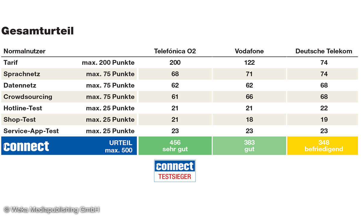 Mobilfunk-Netzbetreiber im Vergleich: Normalnutzer