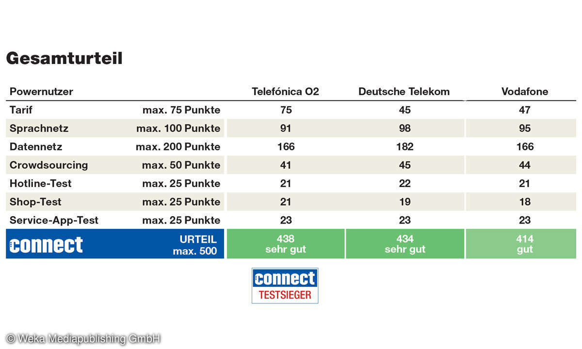 Mobilfunk-Netzbetreiber im Vergleich: Powernutzer
