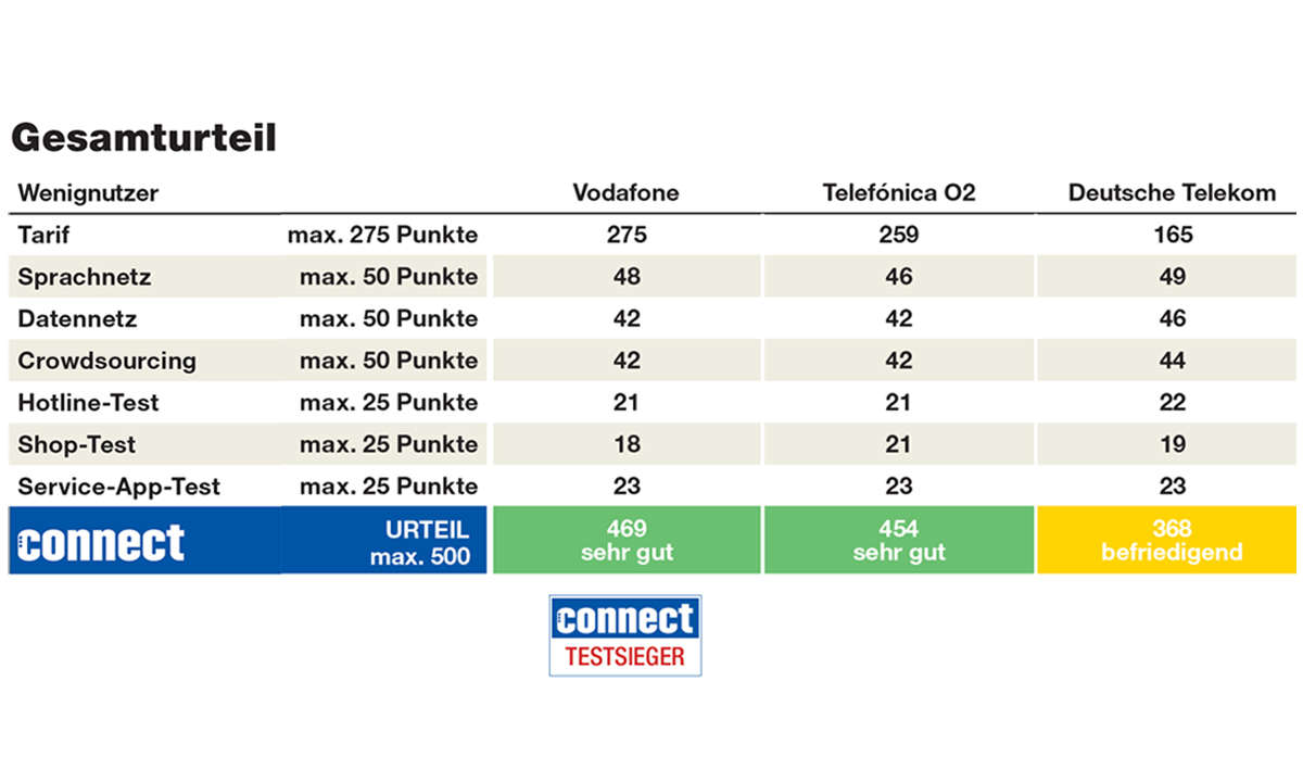 Mobilfunk-Netzbetreiber im Vergleich: Wenignutzer