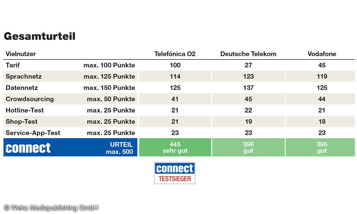 Mobilfunk-Netzbetreiber im Vergleich: Vielnutzer