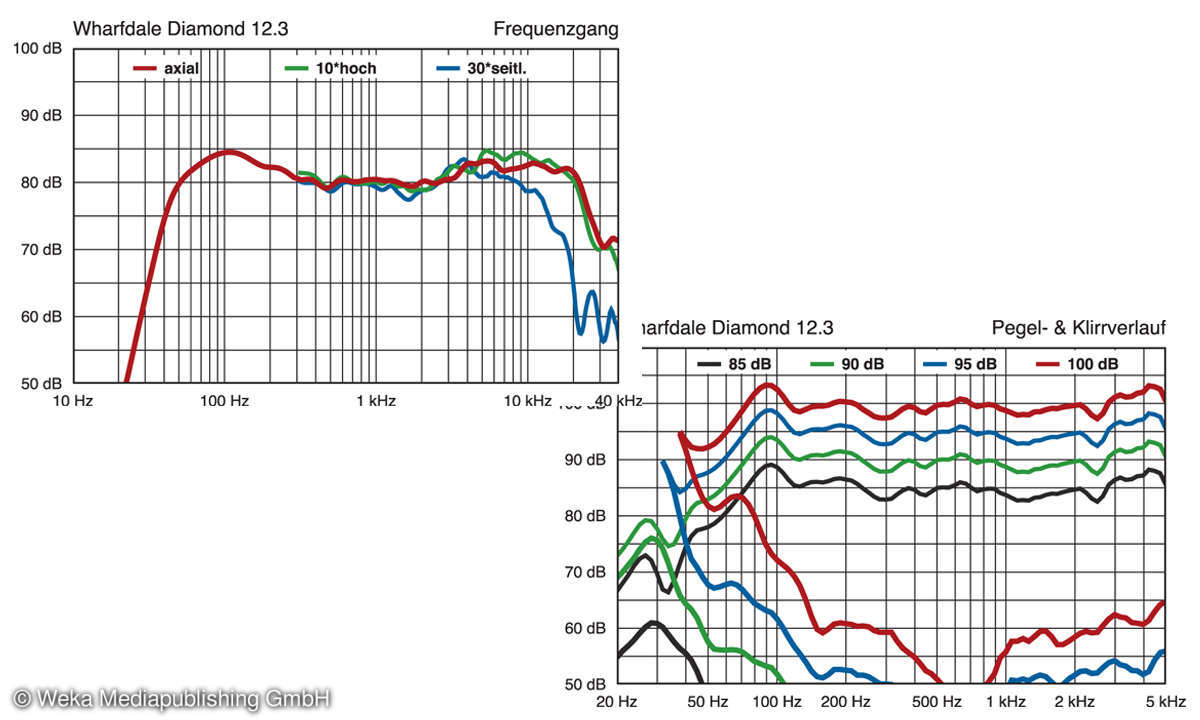 Wharfedale Diamond 12.3 im Test: Messlabor