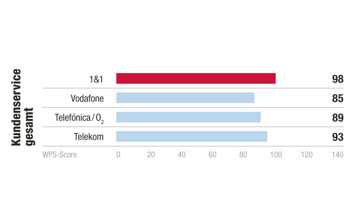 Kategorie Kundenservice Kundenbarometer Mobilfunk B2B 2021