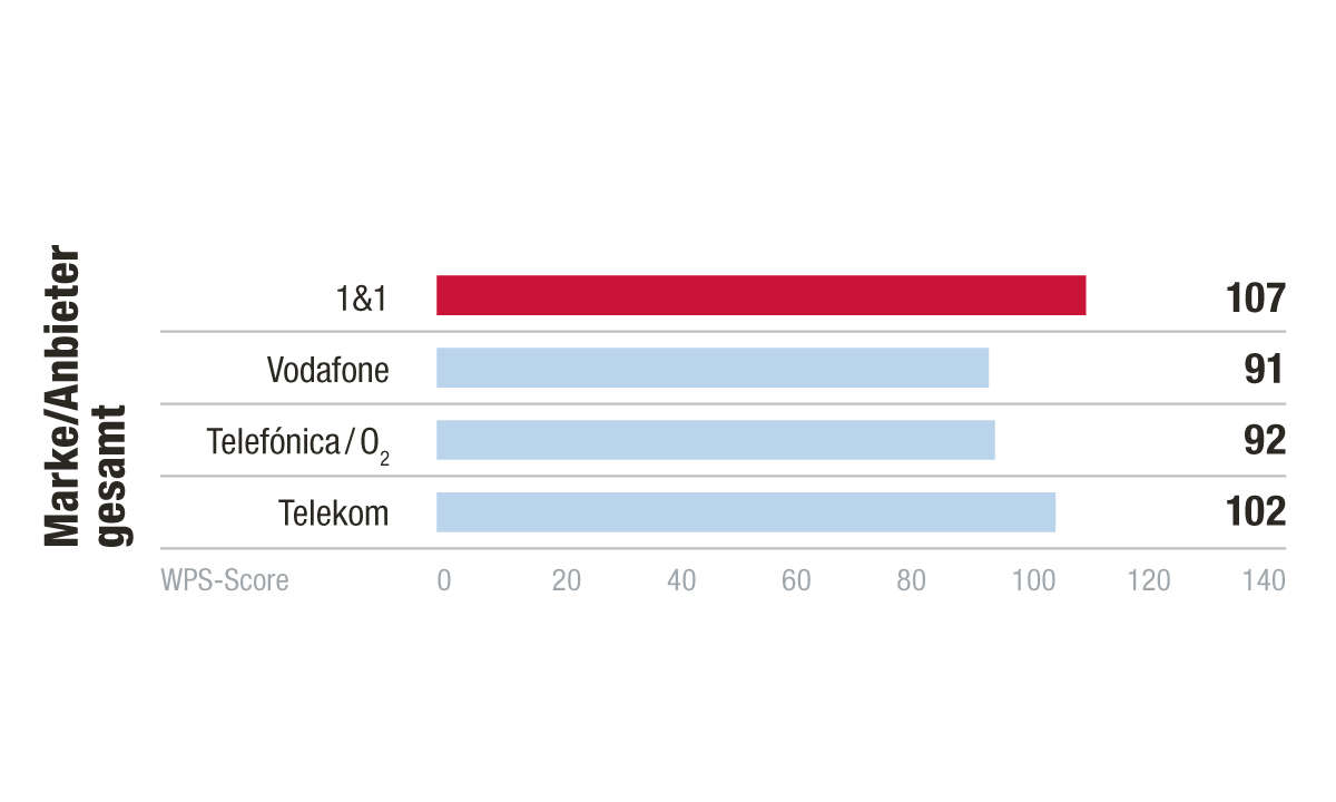 Kategorie Marke/Anbieter Kundenbarometer Mobilfunk B2B 2021