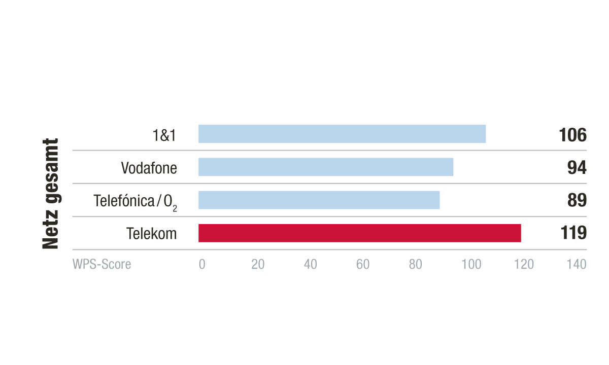Kategorie Netz Kundenbarometer Mobilfunk B2B 2021