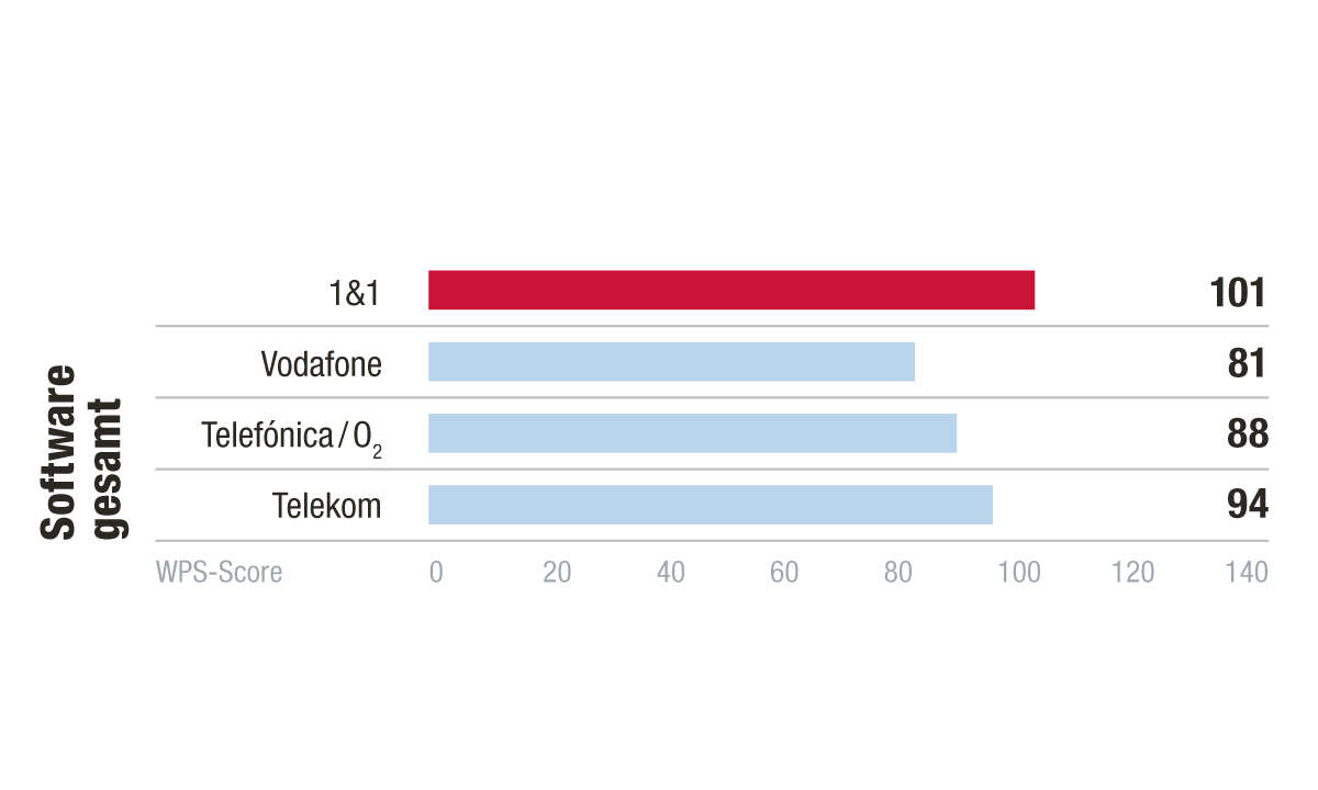 Kategorie Software Kundenbarometer Mobilfunk B2B 2021