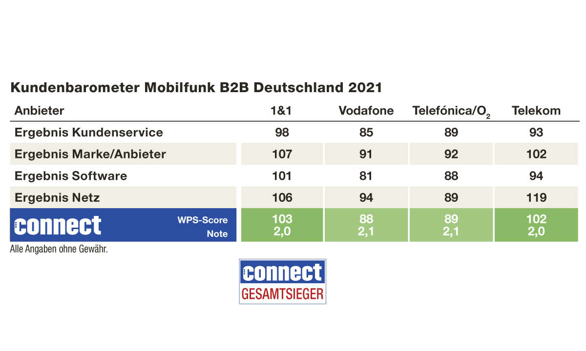 Gesamtergebnis KB Mobilfunk B2B 2021 Deutschland