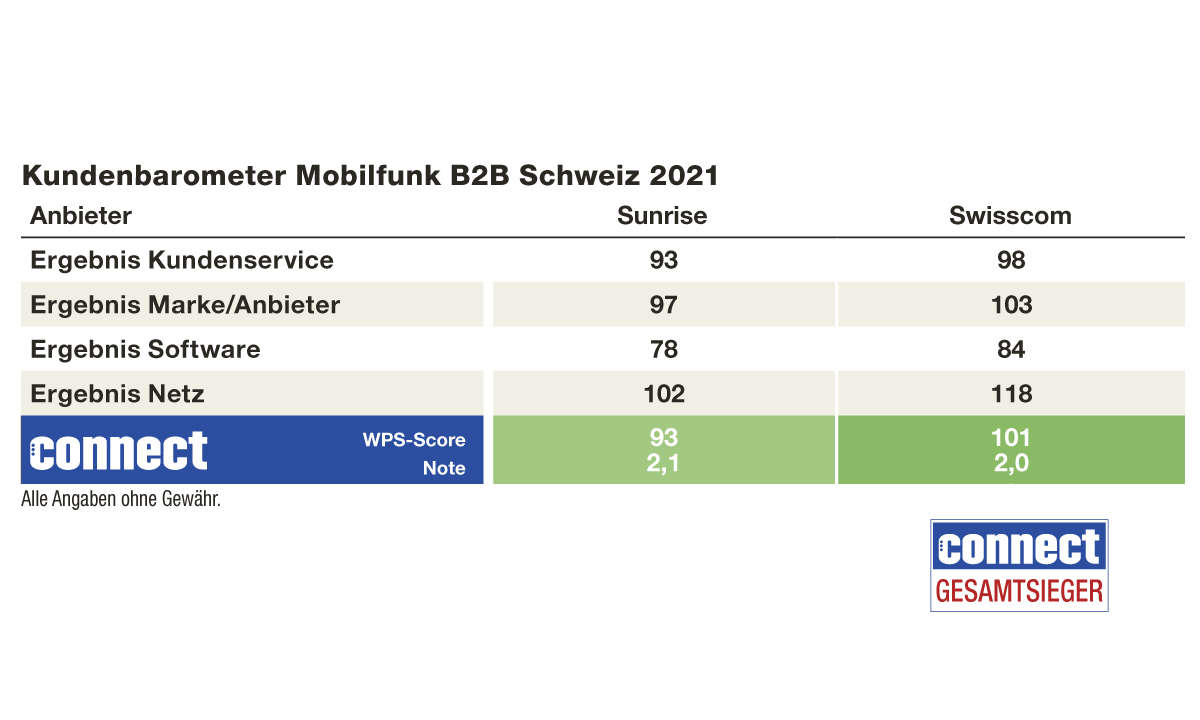 Tabelle KB Mobilfunk B2B Schweiz
