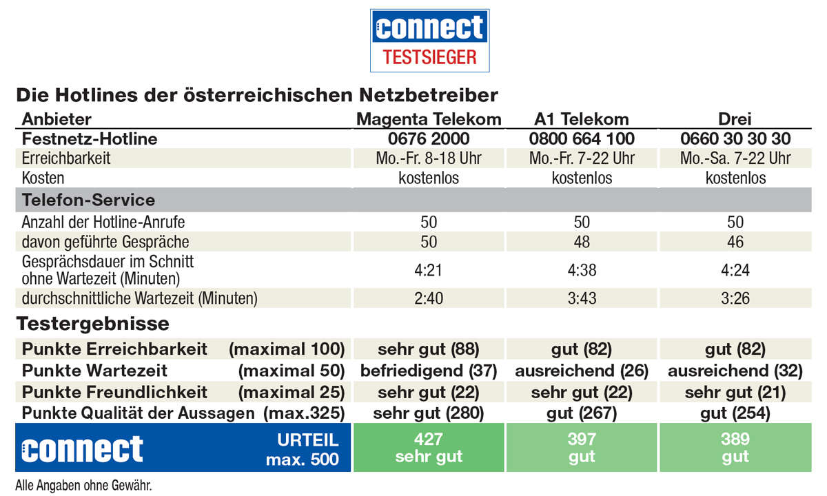 Mobilfunk-Hotline-Test: Ergebnis Netzbetreiber Ötsterreich