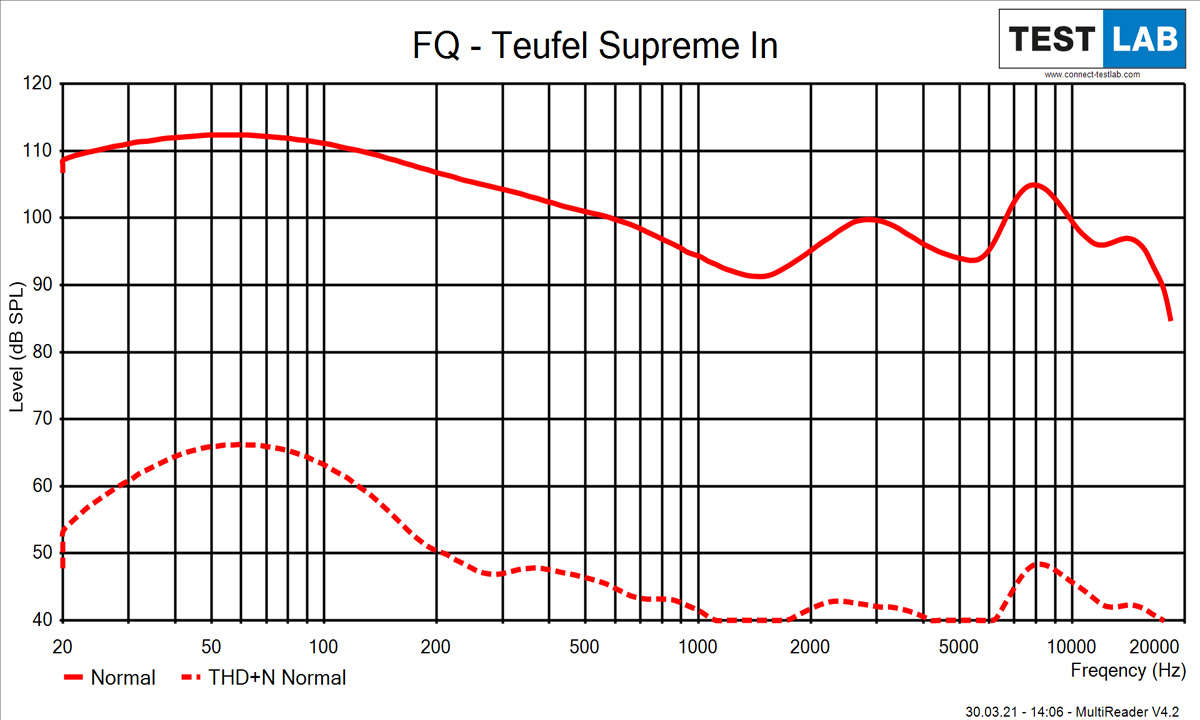Frequenzgang Teufel Supreme IN