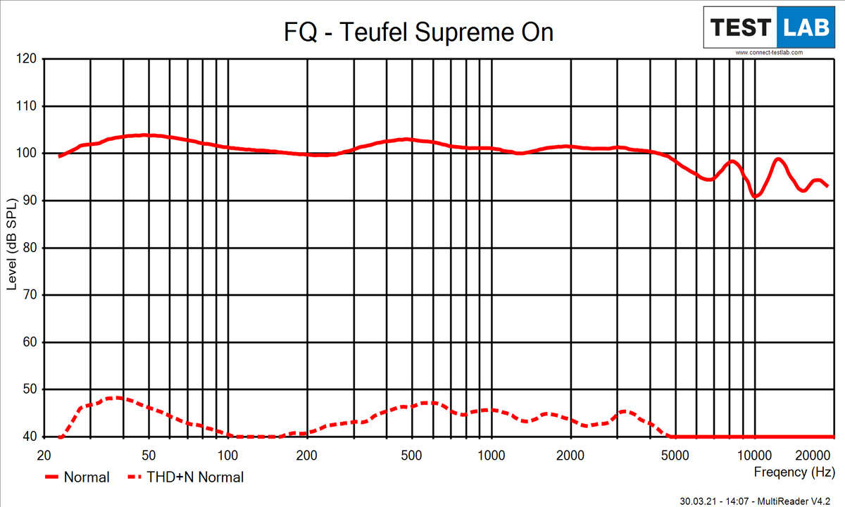 Frequenzgang Teufel Supreme ON