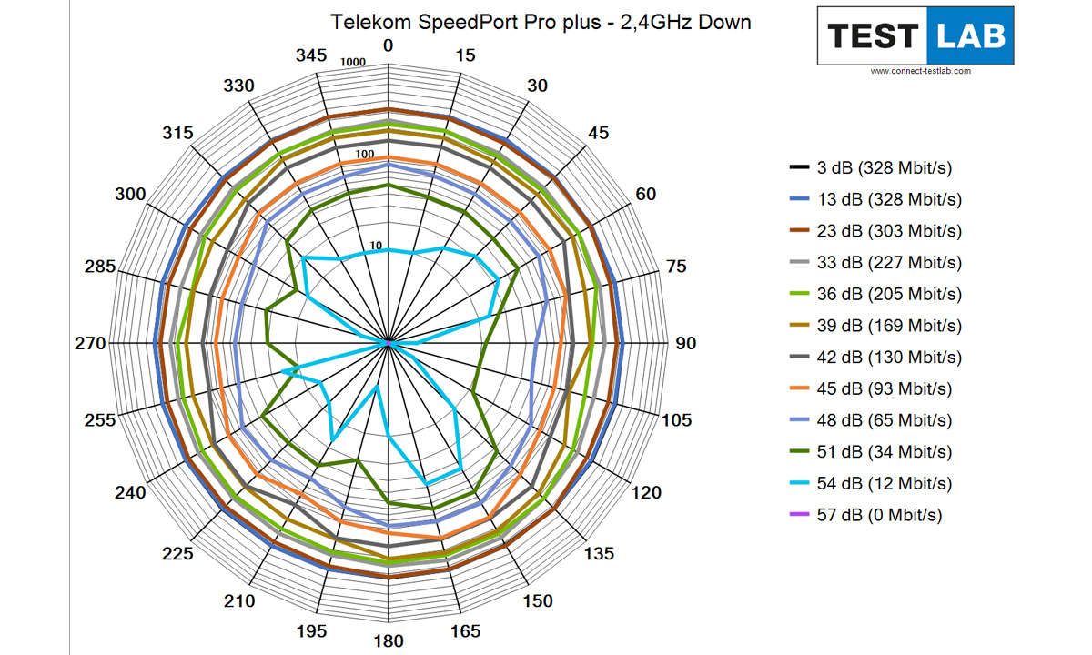Telekom Speedport Pro plus im Test: Messdiagramm: Downlink auf 2,4 GHz