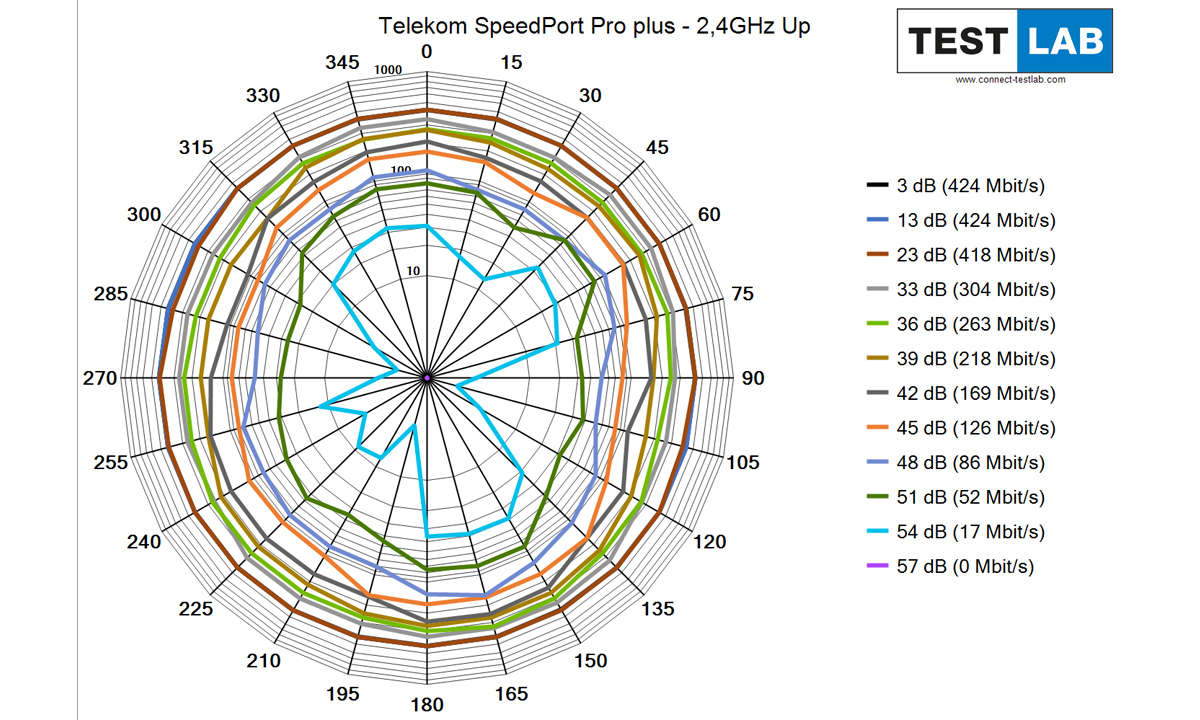 Telekom Speedport Pro plus im Test: Messdiagramm: Uplink auf 2,4 GHz