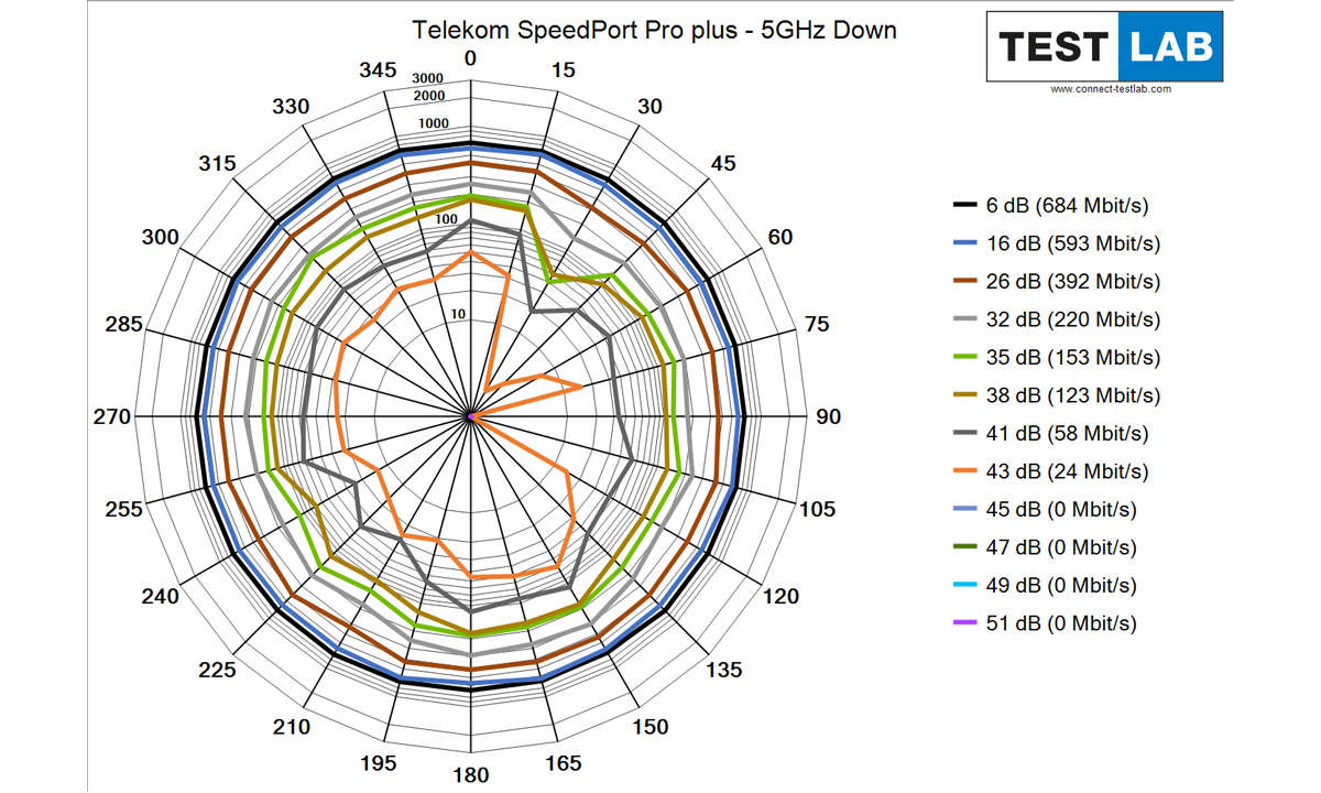 Telekom Speedport Pro plus im Test: Messdiagramm: Downlink auf 5 GHz