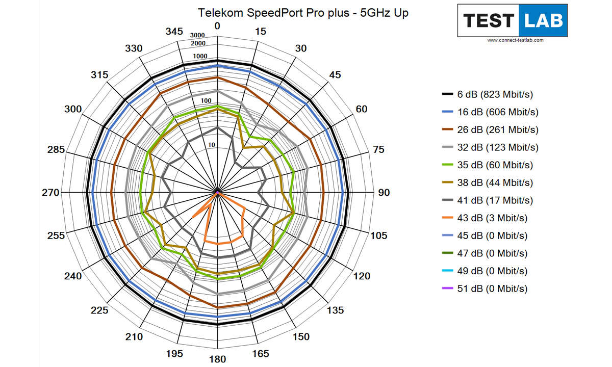 Telekom Speedport Pro plus im Test: Messdiagramm: Uplink auf 5 GHz
