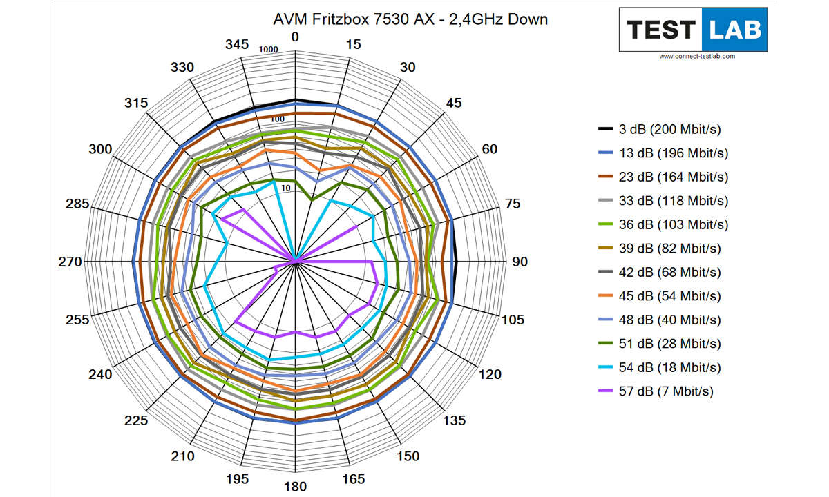 AVM Fritzbox 7530 AX im Test: Messdiagramm: Downlink auf 2,4 GHz